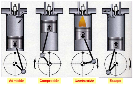 Ciclo de trabajo de cuatro tiempos de un motor diesel
